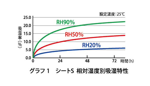 相対温度別吸湿特性