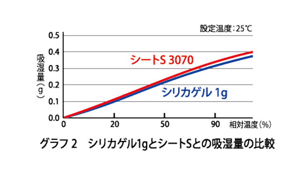 吸湿量の比較