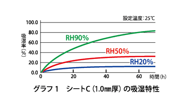 吸湿特性
