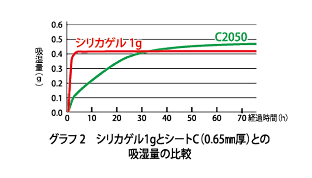 吸湿量の比較